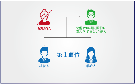 第1順位の人が相続人になるパターン