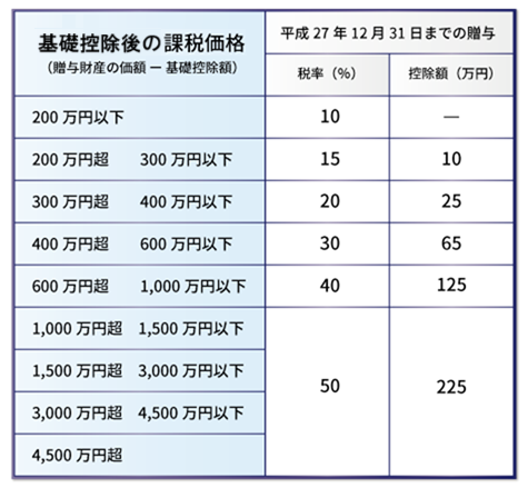 平成26年以前の贈与税率表