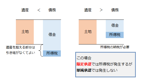 債務より遺産が多い場合に限定承認をすると所得税がかかる場合がある