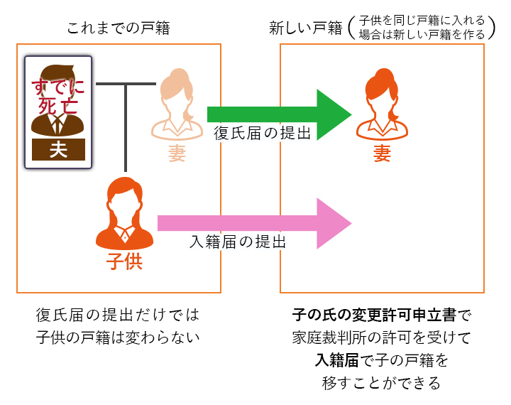 子供を同じ戸籍に入れる場合は新しい戸籍を作る必要がある。また復氏届だけでは子の戸籍は変わらない。子の氏の変更許可申立書で家庭裁判所の許可を受けて入籍届でこの戸籍を移すことができる
