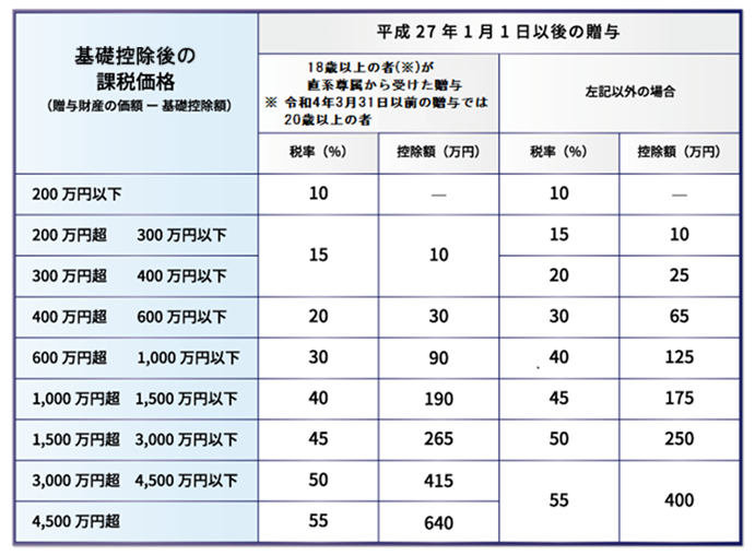 特例贈与表