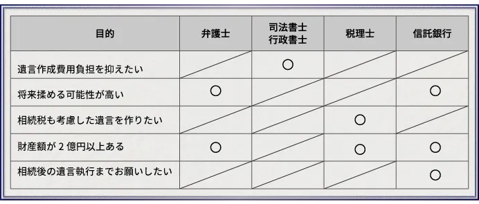 相続発生前の相談として最も数が多い「遺言」の作成ですが、相談先は複数ありますので目的や悩みに応じて相談先を選定するとよいでしょう。