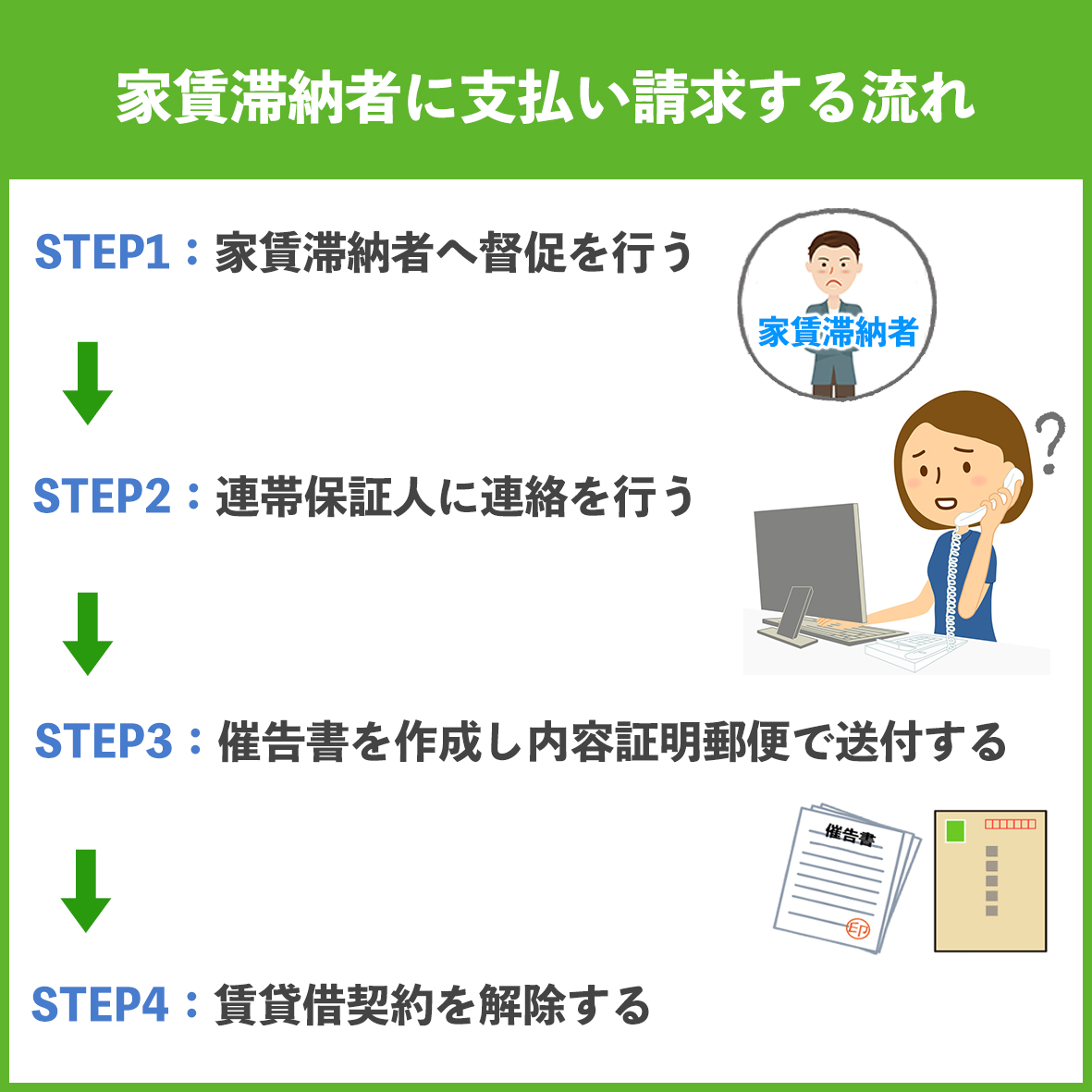 【家賃滞納者に支払い請求する流れ】STEP1:家賃滞納者へ督促を行う。STEP2:連帯保証人に連絡を行う。STEP3:催告書を作成し内容証明郵便で送付する。STEP4:賃貸借契約を解除する。