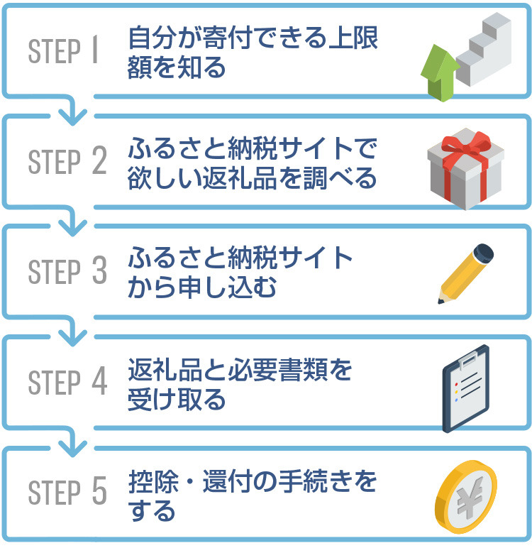 ふるさと納税のやり方