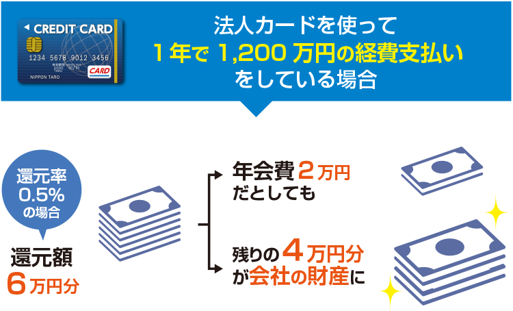 月100万円の経費がかかっている会社が、ポイント還元率0.5%の法人カードを作った場合の還元