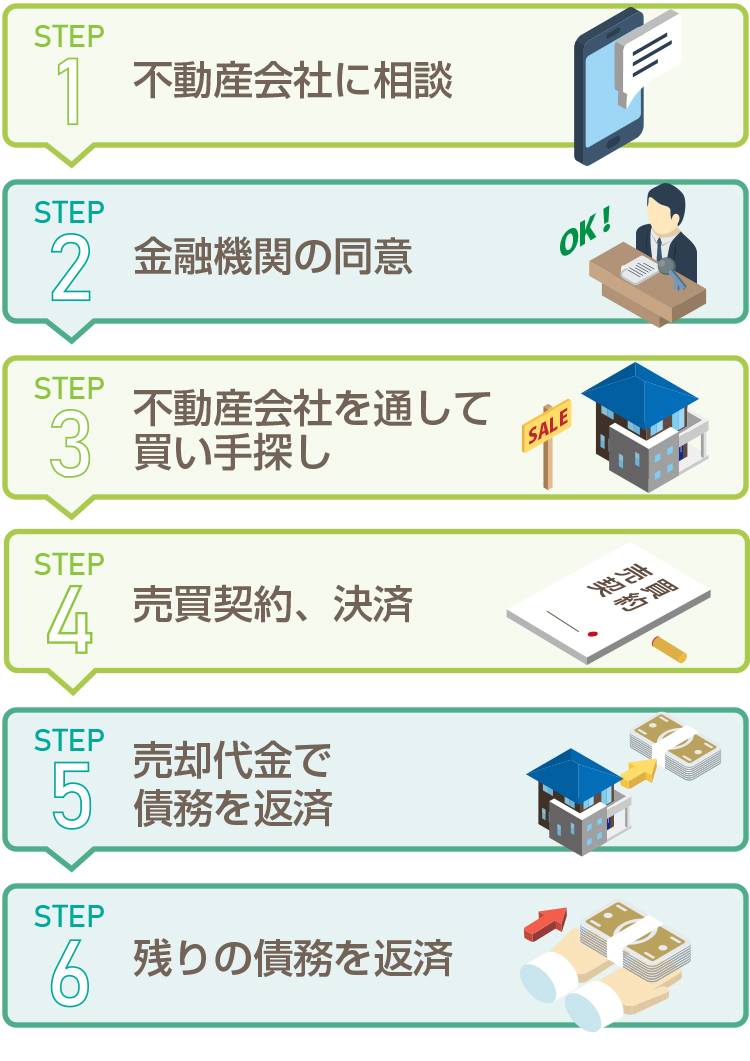 任意売却の流れ