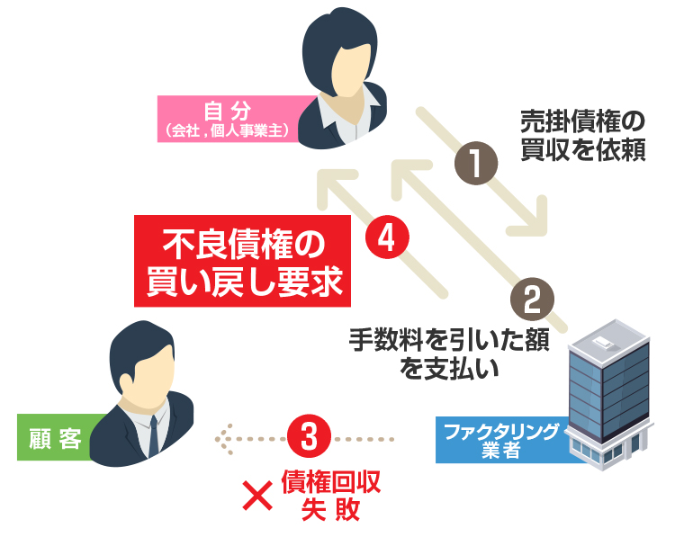 償還請求権