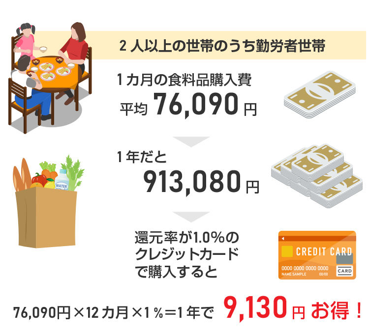 1年間でたまるポイントの概算