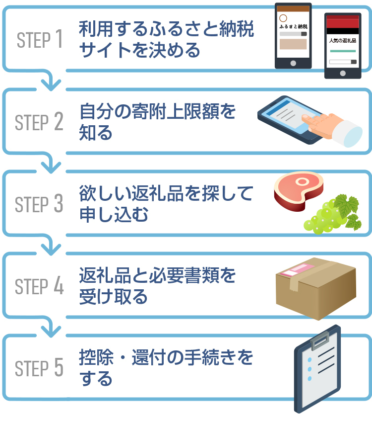 初心者向け ふるさと納税のやり方は 確定申告まで税理士が解説 税理士が教えるお金の知識