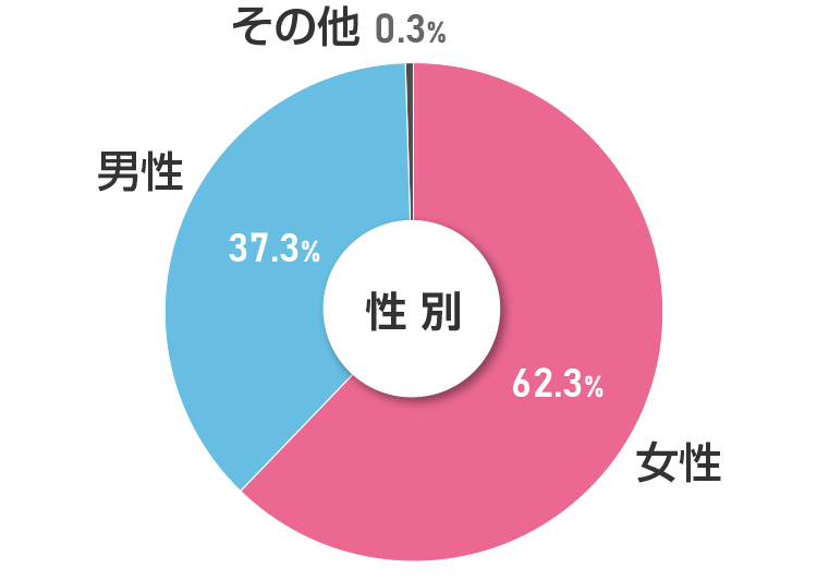 性別