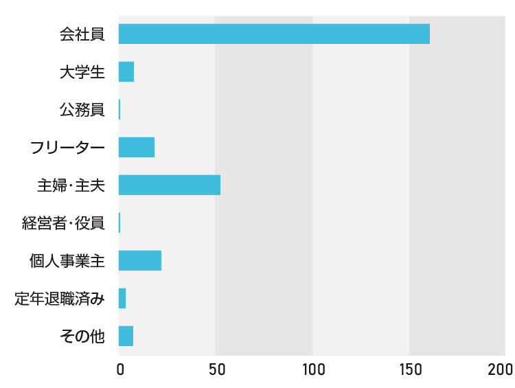 職業