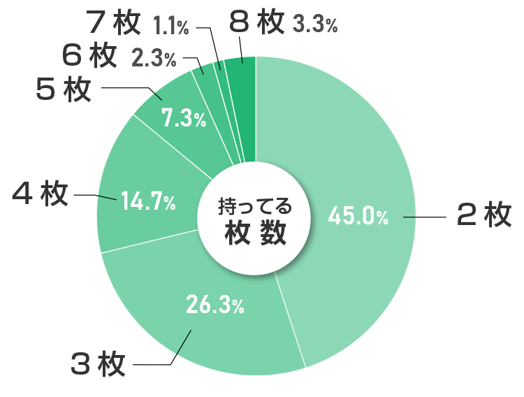 クレジットカード所有枚数調査結果