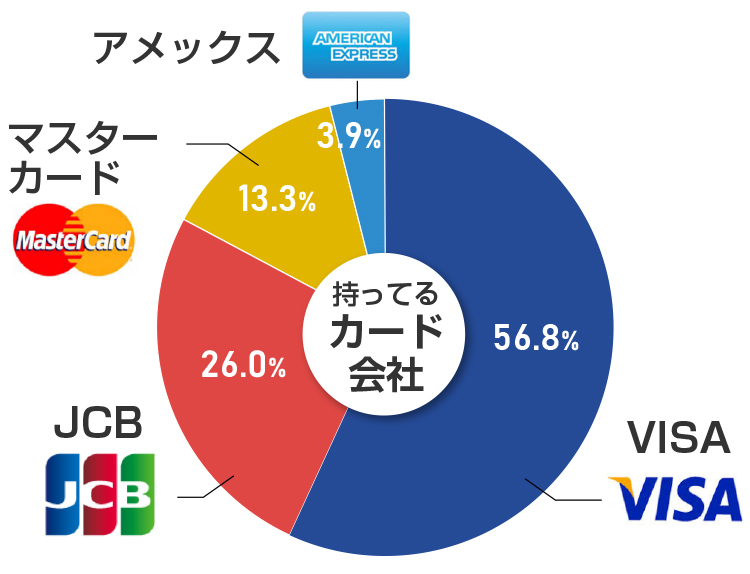 メインカードのブランド調査結果