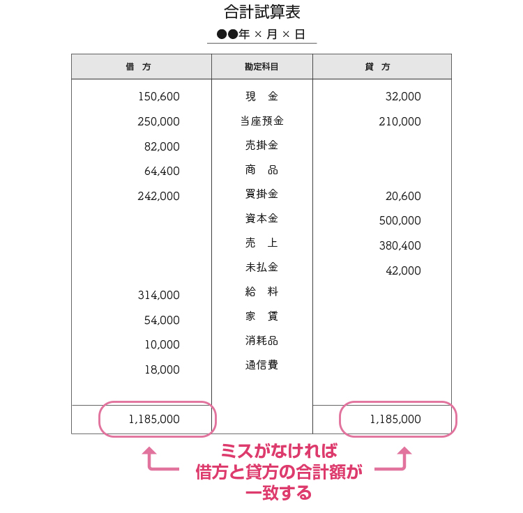 合計試算表