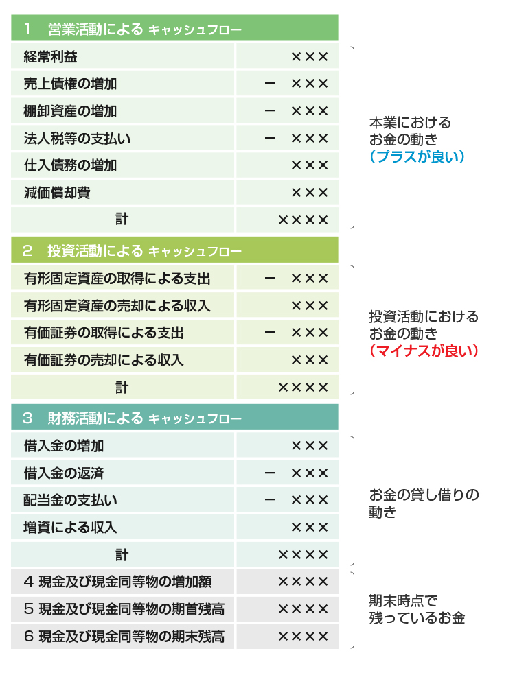 キャッシュフロー計算書の分類