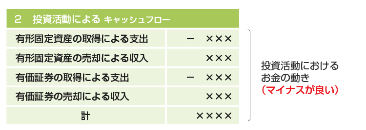 投資活動によるキャッシュフロー