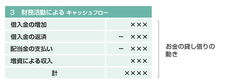 財務活動によるキャッシュフロー