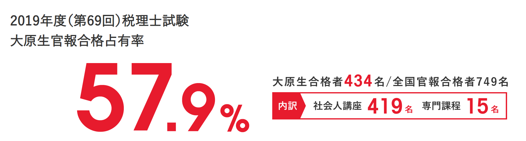 2019年度大原官報合格者率