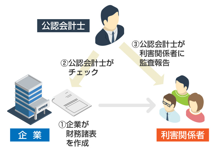 公認会計士の立場