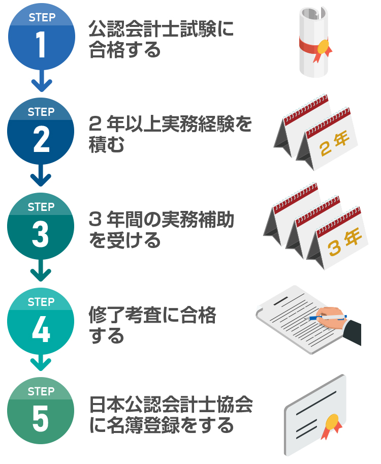 税理士と公認会計士の違いを徹底比較 業務 試験 合格率 年収は 税理士が教えるお金の知識