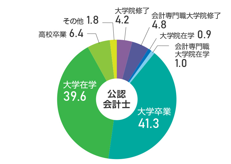 税理士と公認会計士の違いを徹底比較 業務 試験 合格率 年収は 税理士が教えるお金の知識