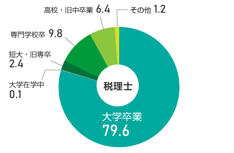 税理士試験合格者の学歴の割合