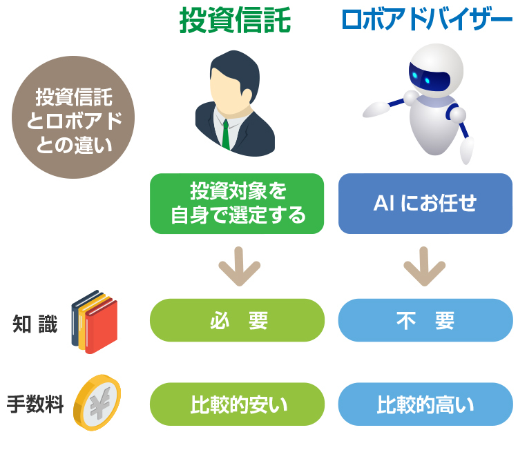 ロボアドと投資信託との違い