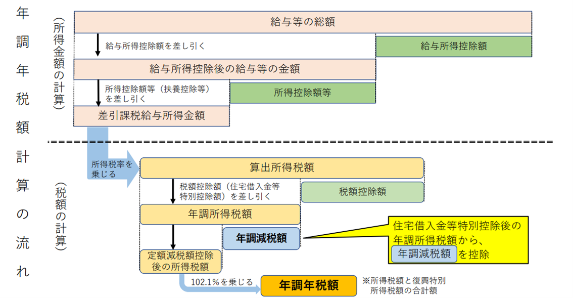 年調年税額を計算する流れ