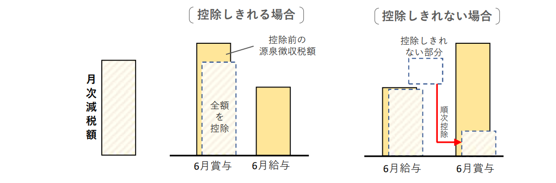 月次減税額を一度に控除しきれる場合・控除しきれない場合の例