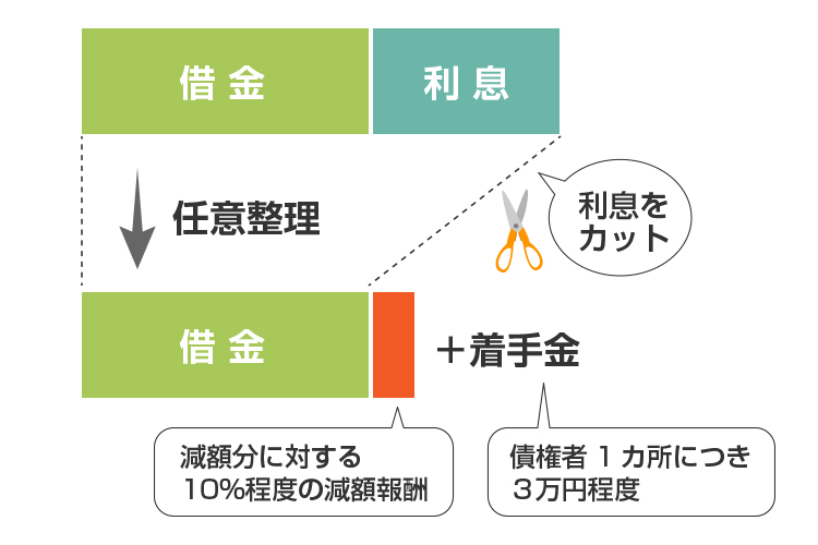 任意整理の費用