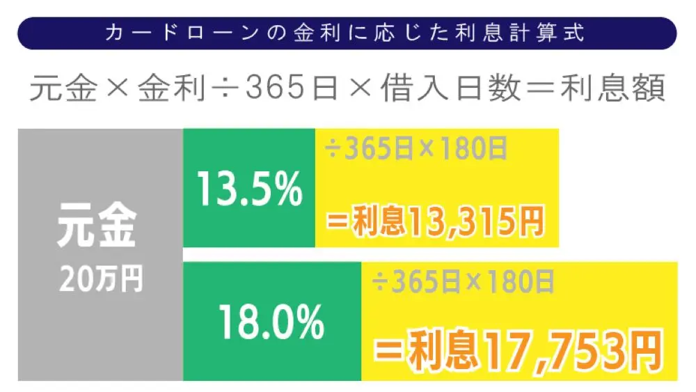 利息の計算方法