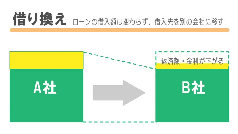 借り換えローンのイメージ