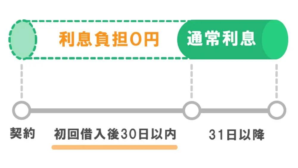 カードローンの無利息期間のイメージ