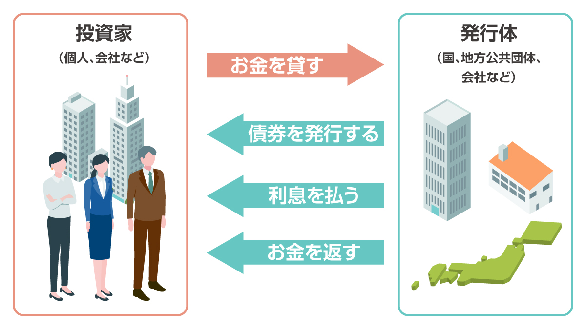 債券投資の仕組み