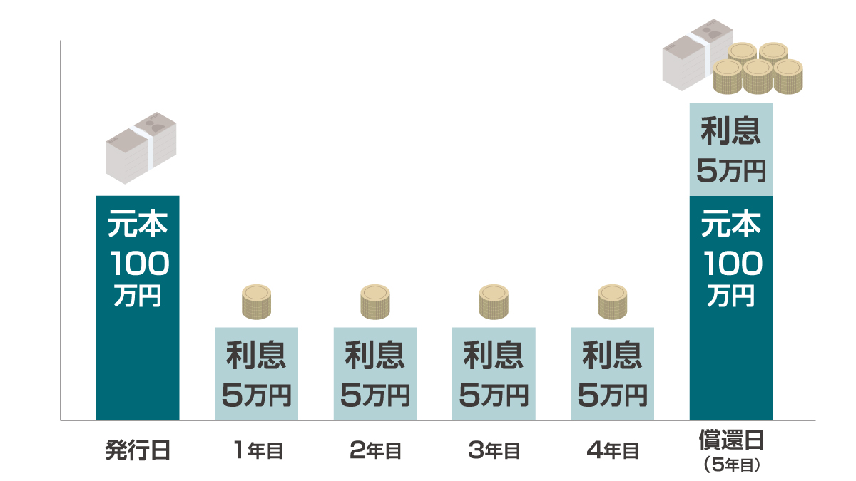 債券投資で発生する利息