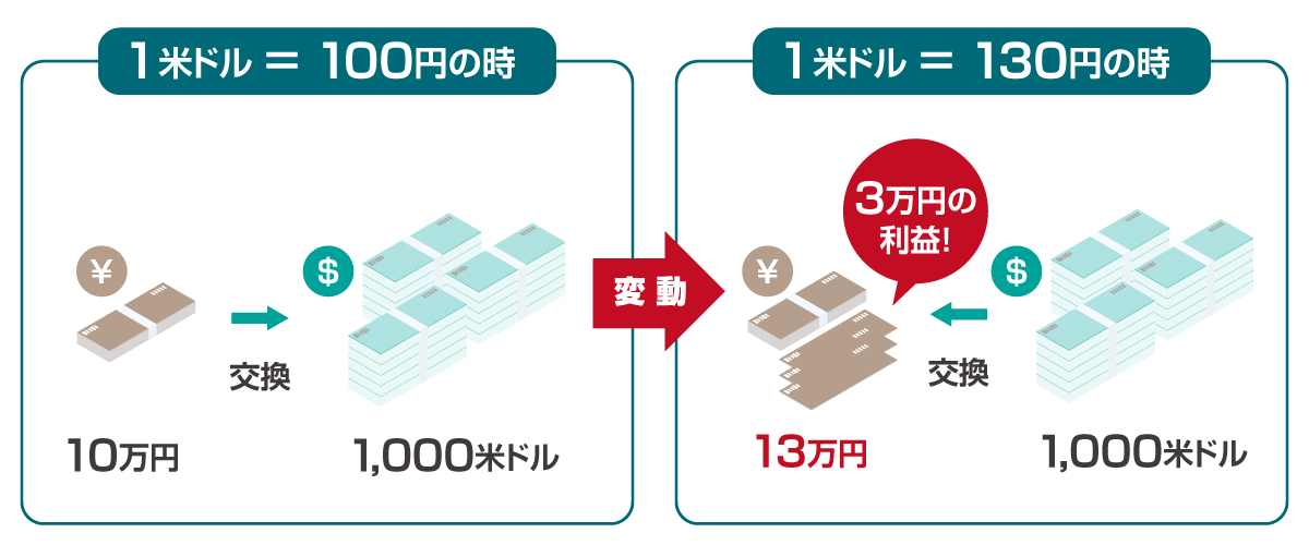 為替取引の仕組み