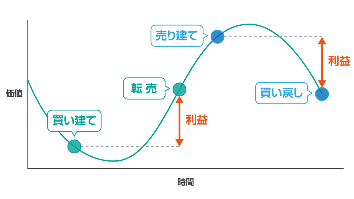 先物取引で利益が発生する仕組み