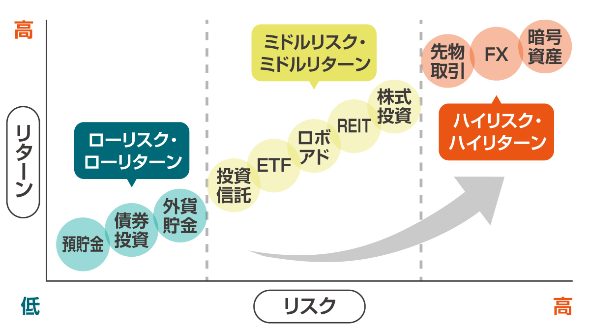 投資方法とリスク・リターン