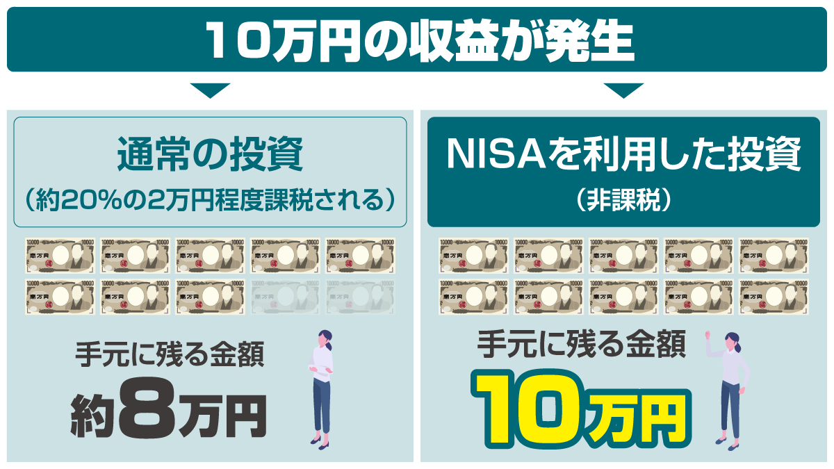 通常の資産運用とNISAの比較