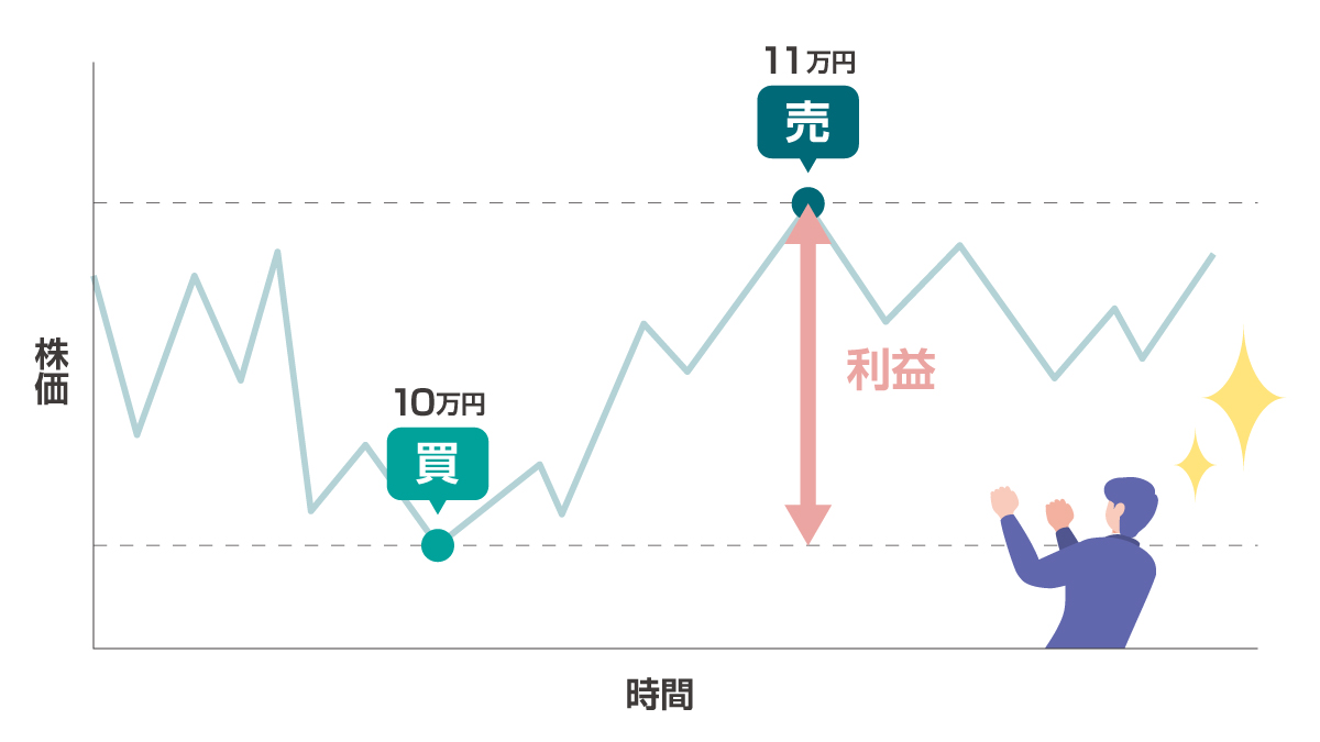 株式投資で利益が発生する仕組み