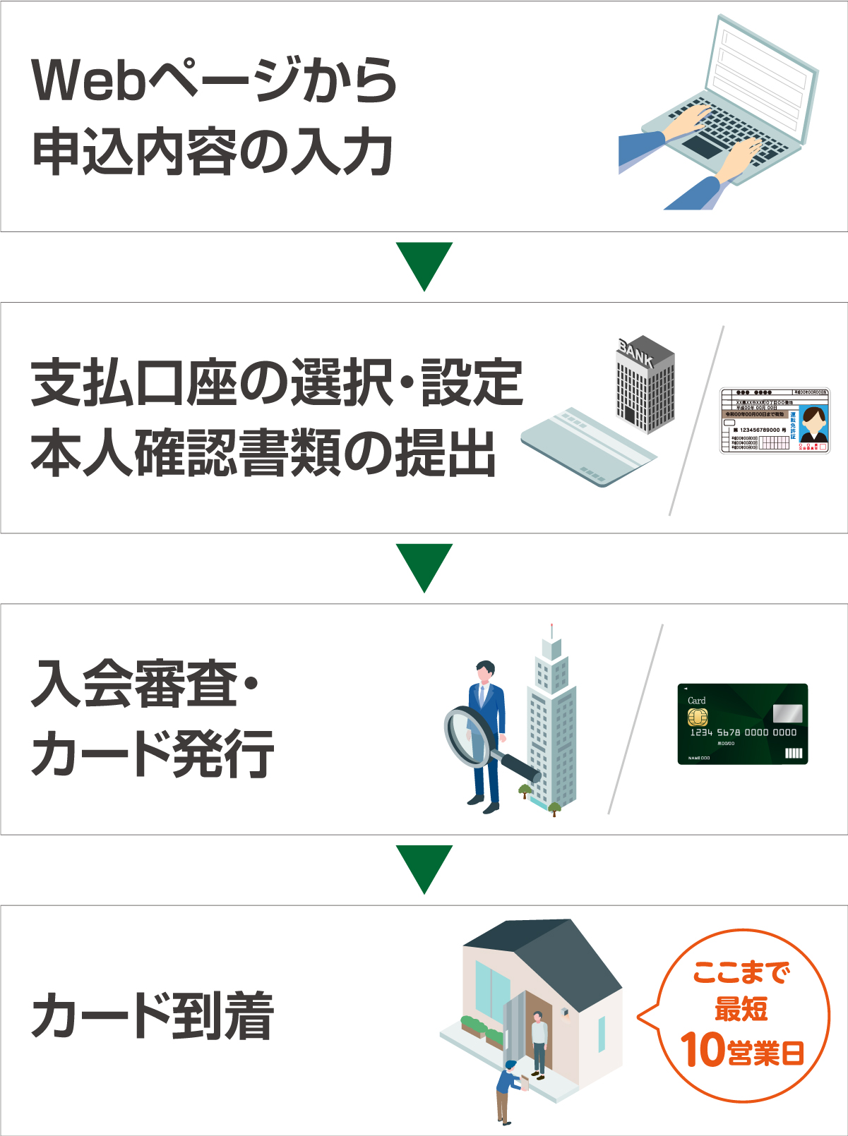三井住友ビジネスカード for Ownersの発行の流れ（Web）