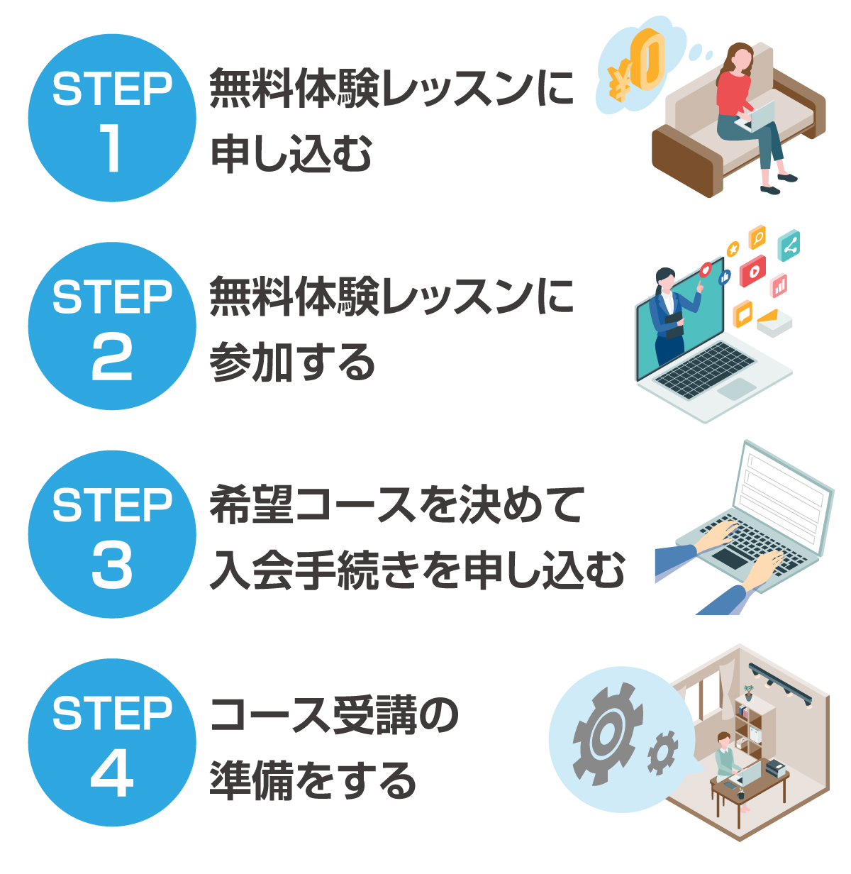 SHElikesの申し込みから受講までのステップ