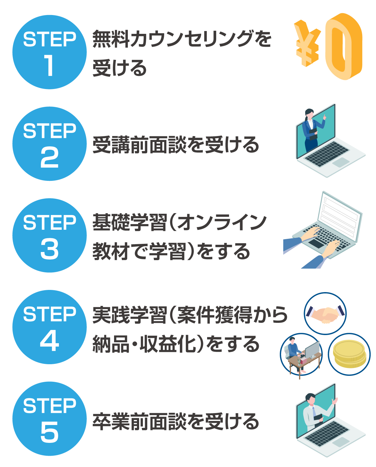 ウェブフリの入会から卒業までの流れ