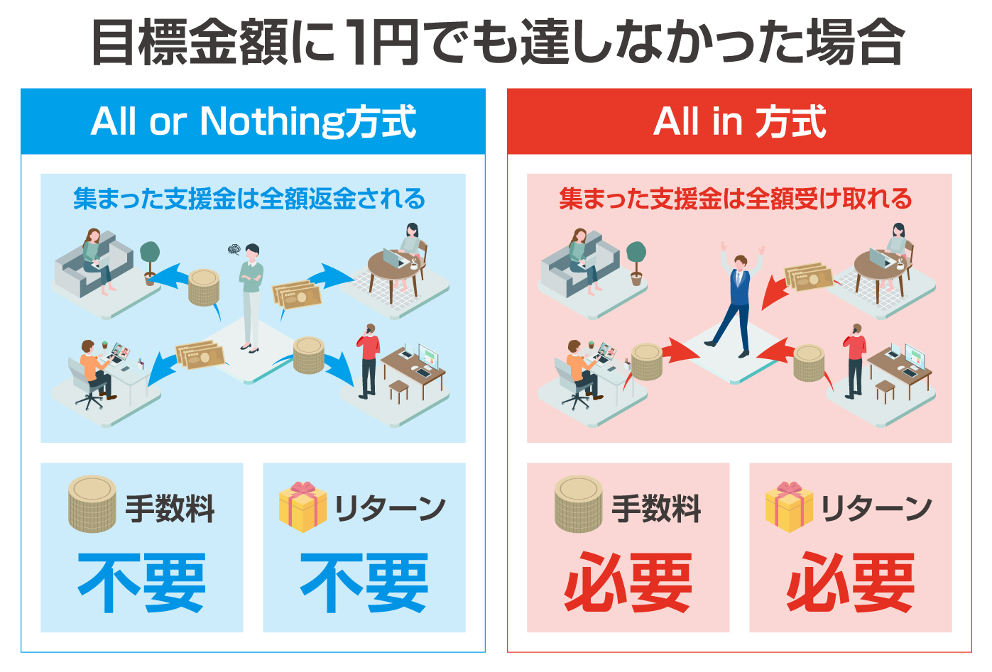 All or Nothing方式とAll in方式の違い