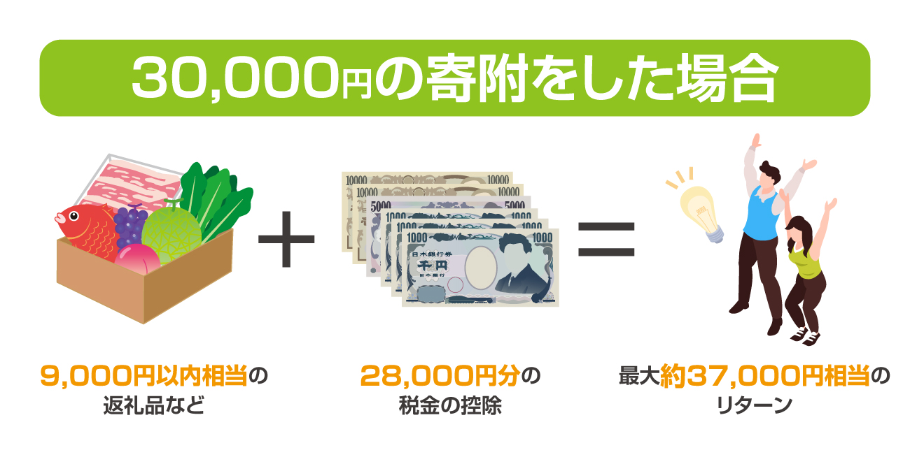 ふるさと納税で3万円を寄付した場合の例