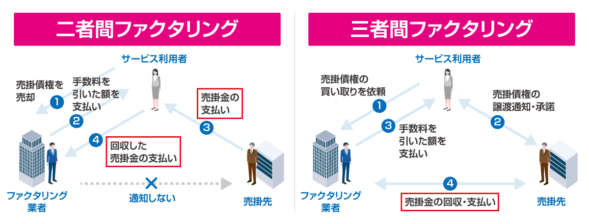 二者間ファクタリングと三者間ファクタリングの手続きの流れ