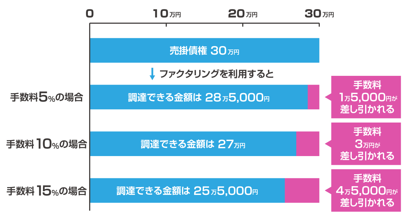 手数料率別・30万円の売掛債権の売却時に調達できる金額