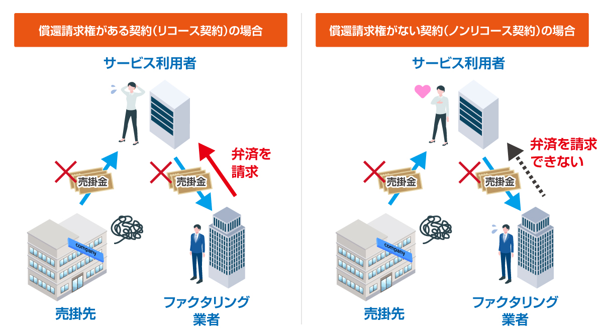 償還請求権の有無による契約内容の違い