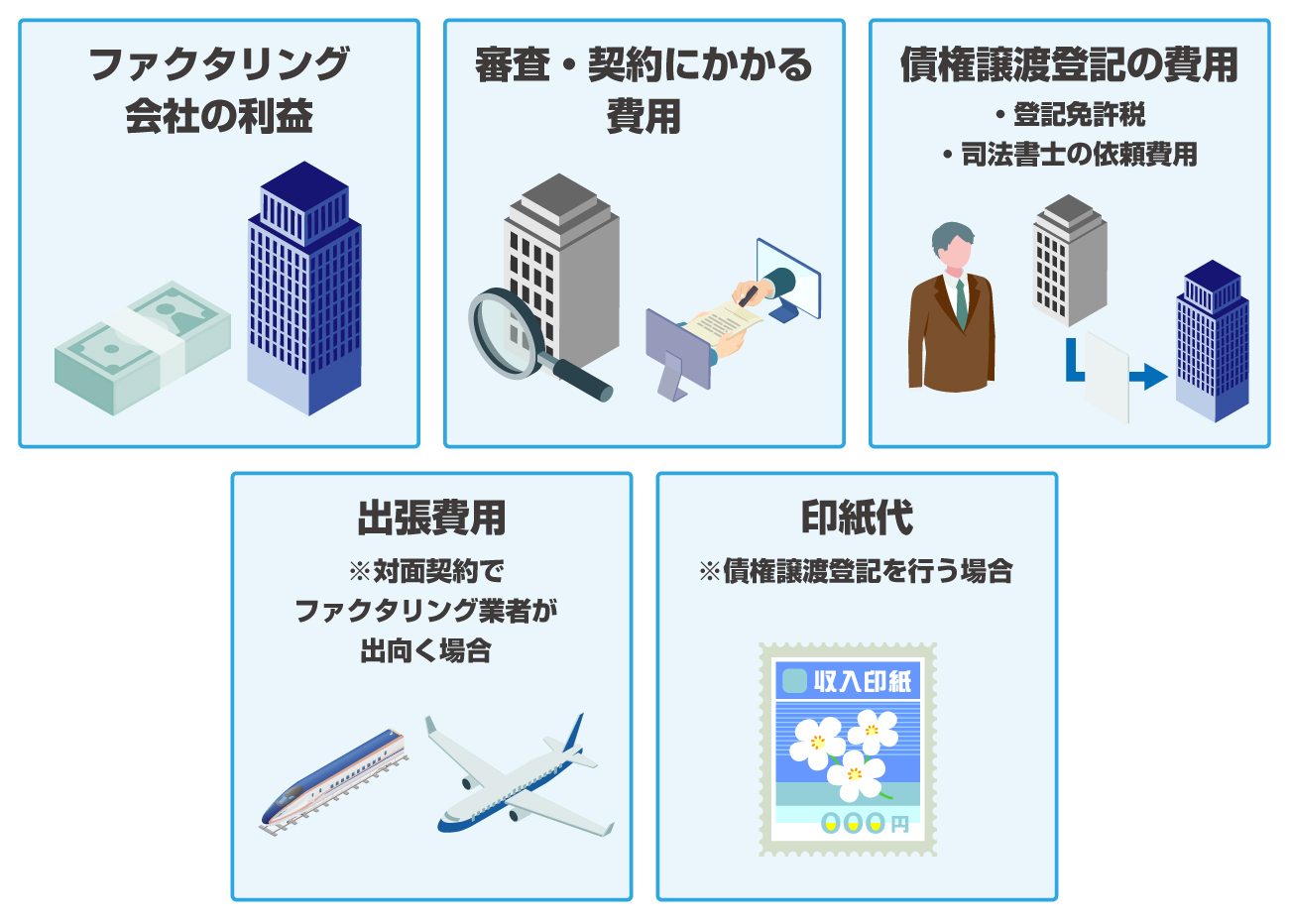 ファクタリングの手数料の主な内訳