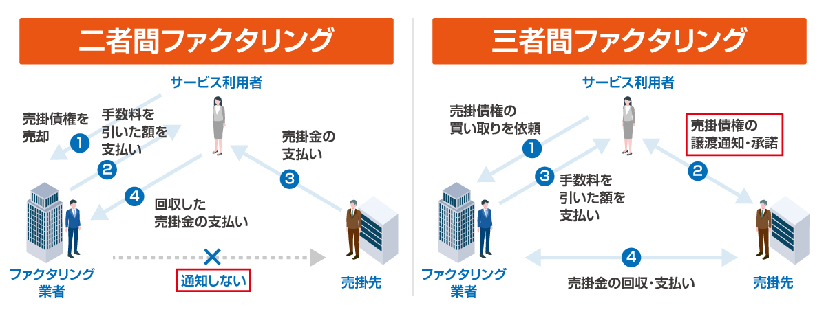 二者間ファクタリングと三者間ファクタリングの仕組み